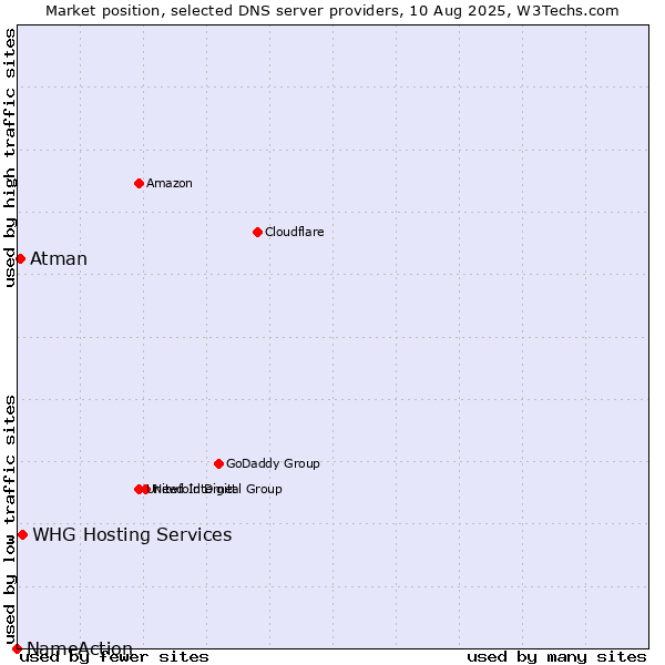 Market position of WHG Hosting Services vs. Atman vs. NameAction