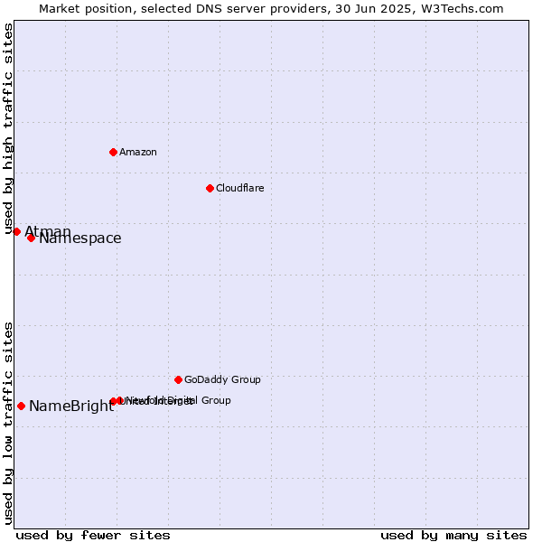 Market position of Namespace vs. NameBright vs. Atman