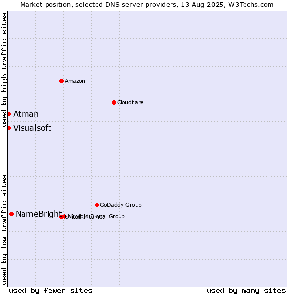 Market position of NameBright vs. Atman vs. Visualsoft