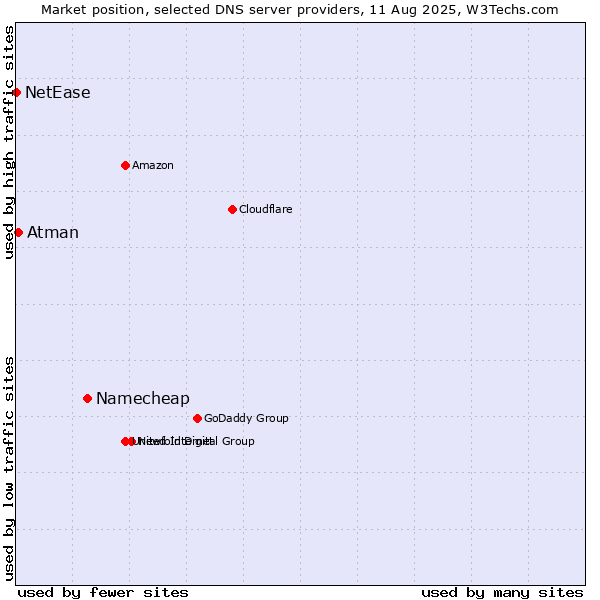 Market position of Namecheap vs. Atman vs. NetEase