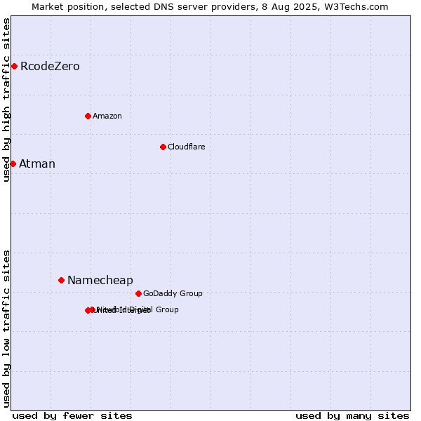 Market position of Namecheap vs. RcodeZero vs. Atman
