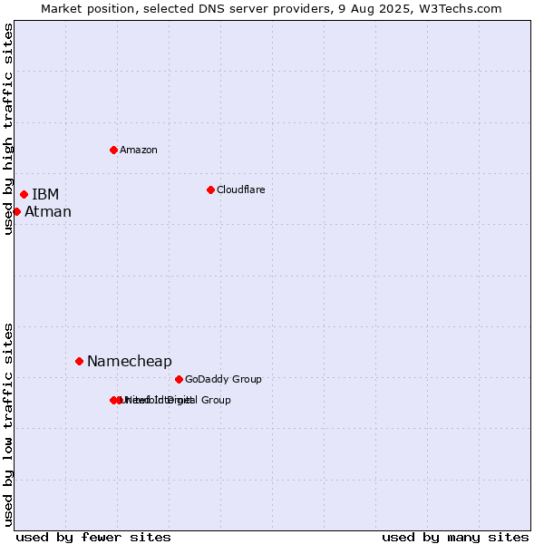 Market position of Namecheap vs. IBM vs. Atman