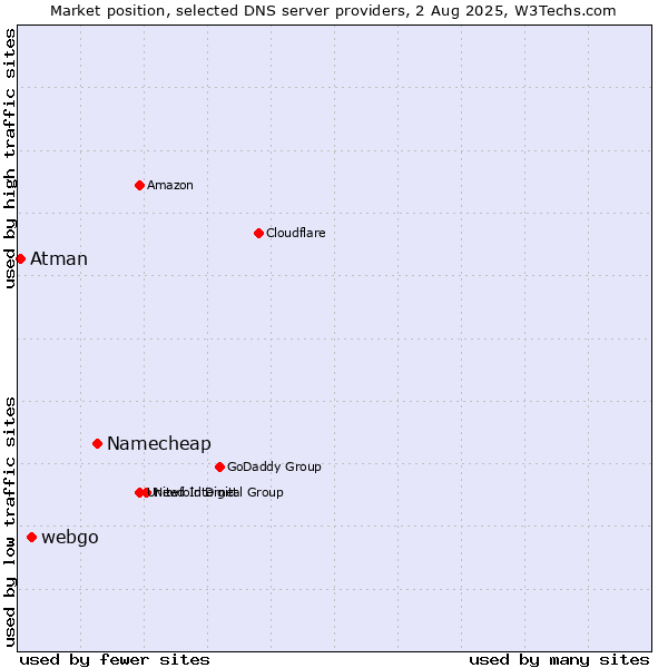 Market position of Namecheap vs. webgo vs. Atman