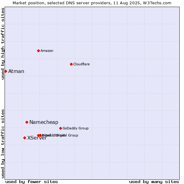 Market position of Namecheap vs. XServer vs. Atman