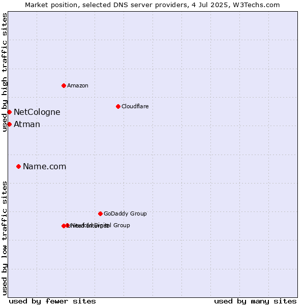 Market position of Name.com vs. NetCologne vs. Atman