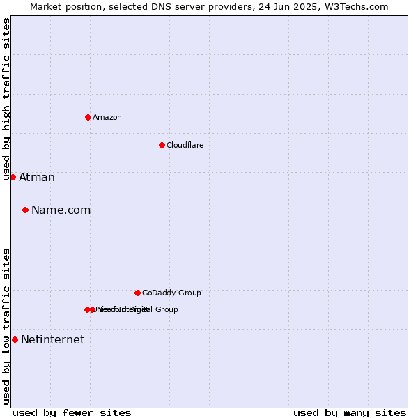 Market position of Name.com vs. Netinternet vs. Atman