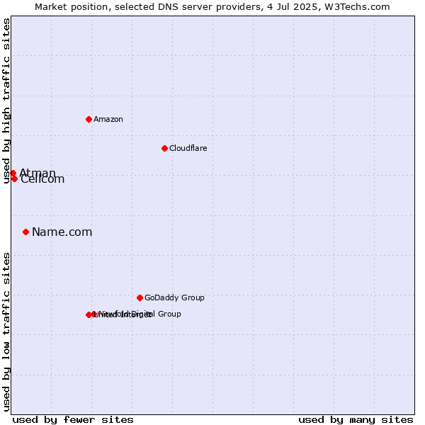 Market position of Name.com vs. Cellcom vs. Atman