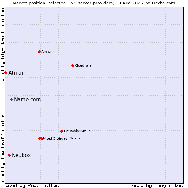Market position of Name.com vs. Neubox vs. Atman