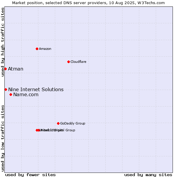 Market position of Name.com vs. Nine Internet Solutions vs. Atman