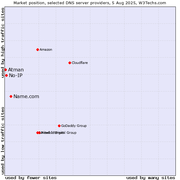 Market position of Name.com vs. No-IP vs. Atman