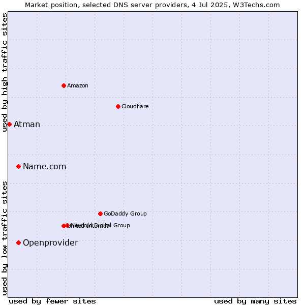 Market position of Name.com vs. Openprovider vs. Atman