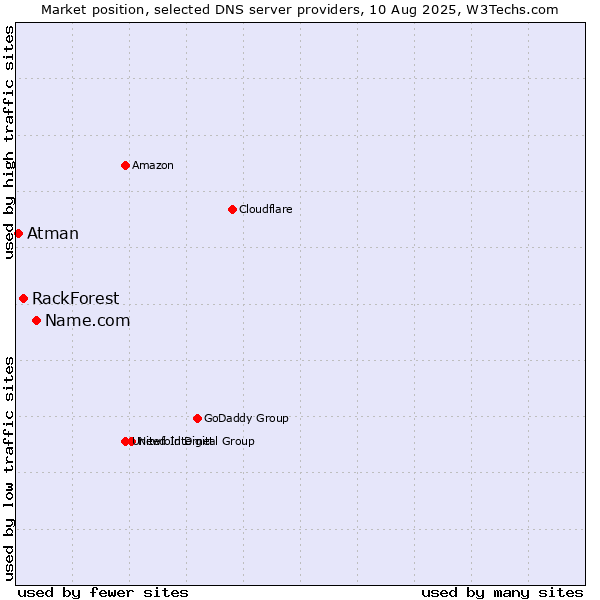 Market position of Name.com vs. RackForest vs. Atman