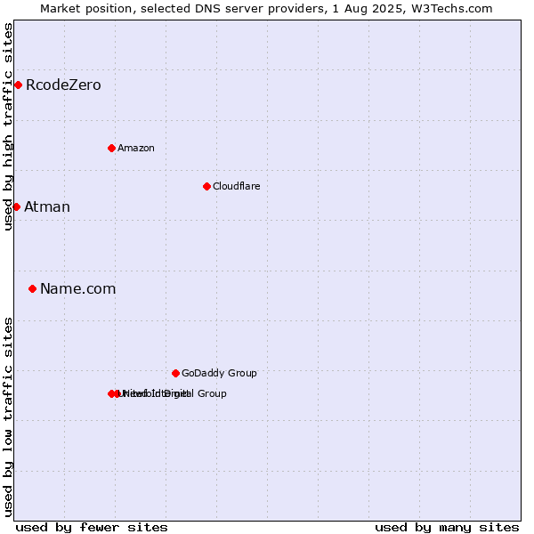 Market position of Name.com vs. RcodeZero vs. Atman