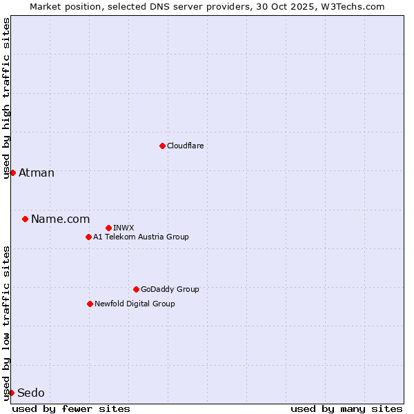 Market position of Name.com vs. Atman vs. Sedo
