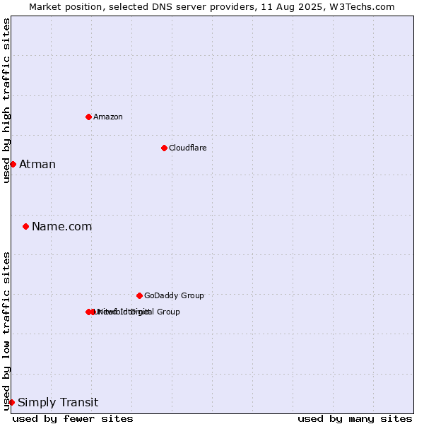 Market position of Name.com vs. Atman vs. Simply Transit