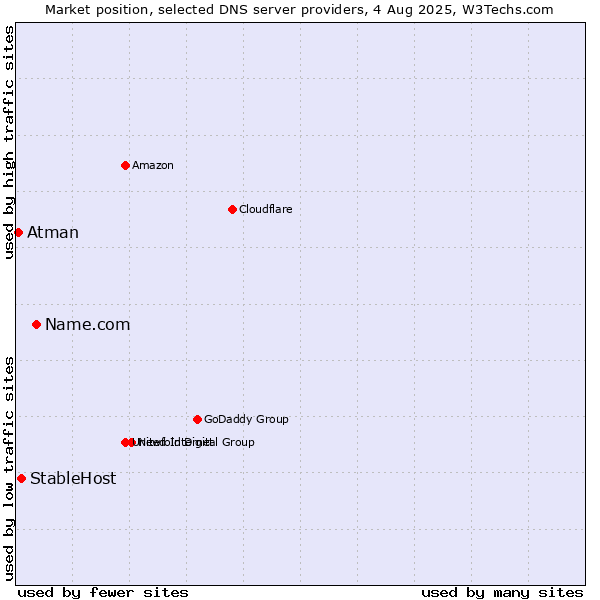 Market position of Name.com vs. StableHost vs. Atman