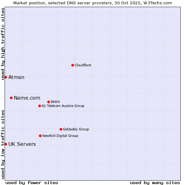 Market position of Name.com vs. UK Servers vs. Atman