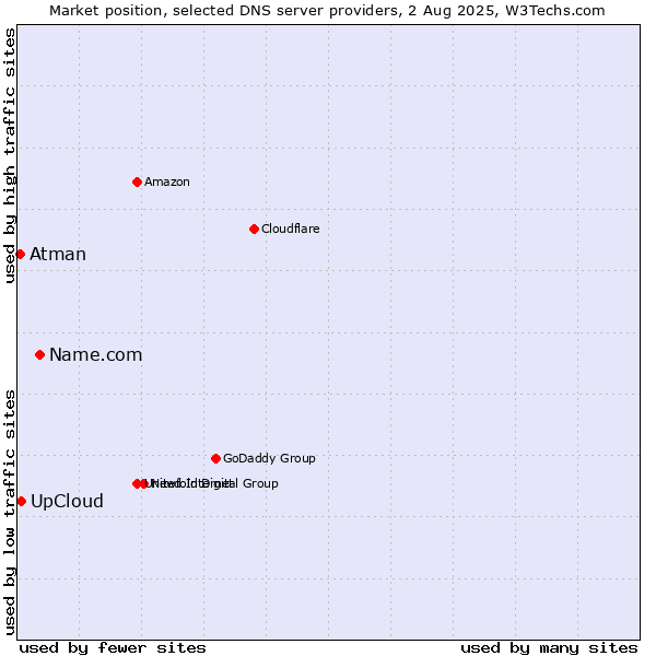 Market position of Name.com vs. UpCloud vs. Atman