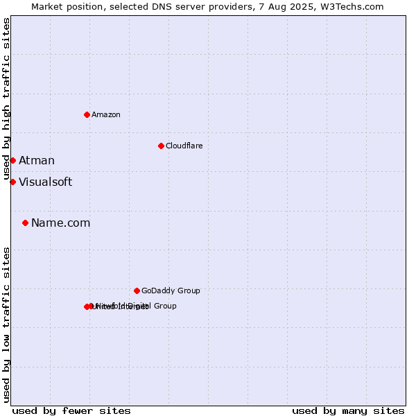 Market position of Name.com vs. Visualsoft vs. Atman
