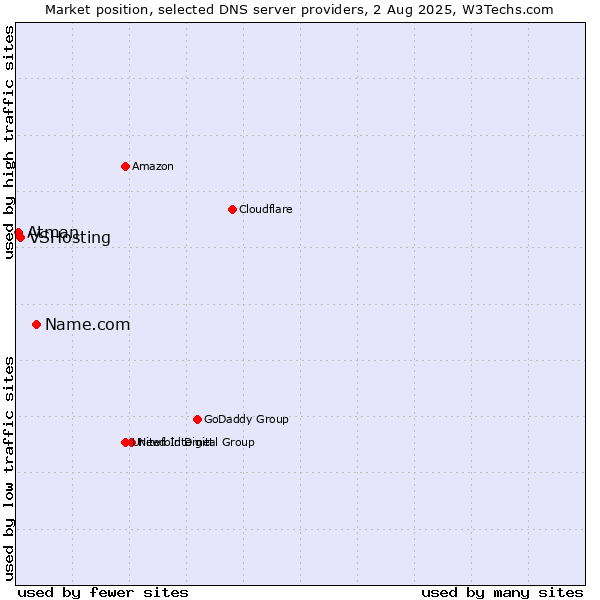 Market position of Name.com vs. VSHosting vs. Atman