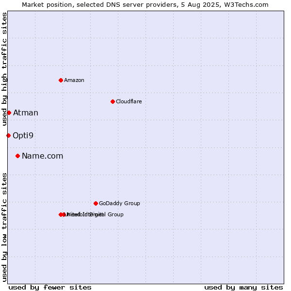Market position of Name.com vs. Atman vs. Opti9