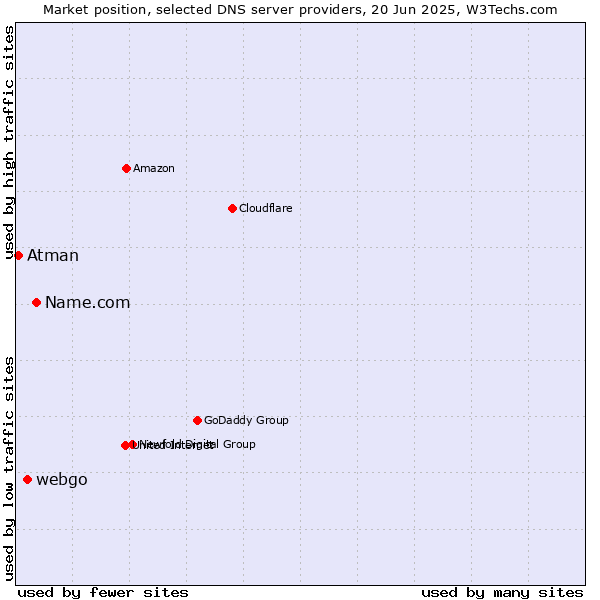 Market position of Name.com vs. webgo vs. Atman