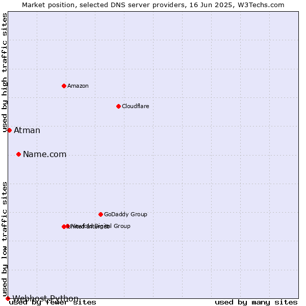 Market position of Name.com vs. Atman vs. Webhost Python