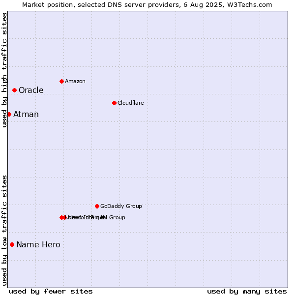 Market position of Oracle vs. Name Hero vs. Atman