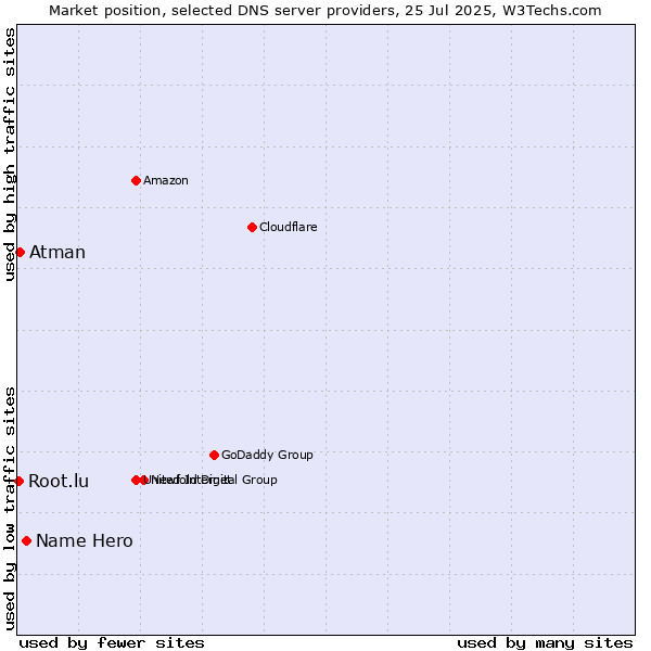 Market position of Name Hero vs. Atman vs. Root.lu