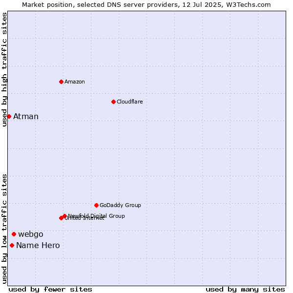 Market position of webgo vs. Name Hero vs. Atman