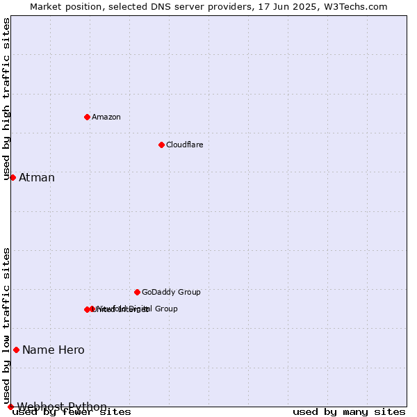 Market position of Name Hero vs. Atman vs. Webhost Python