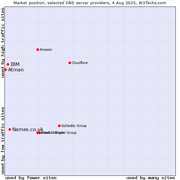 Market position of Names.co.uk vs. IBM vs. Atman