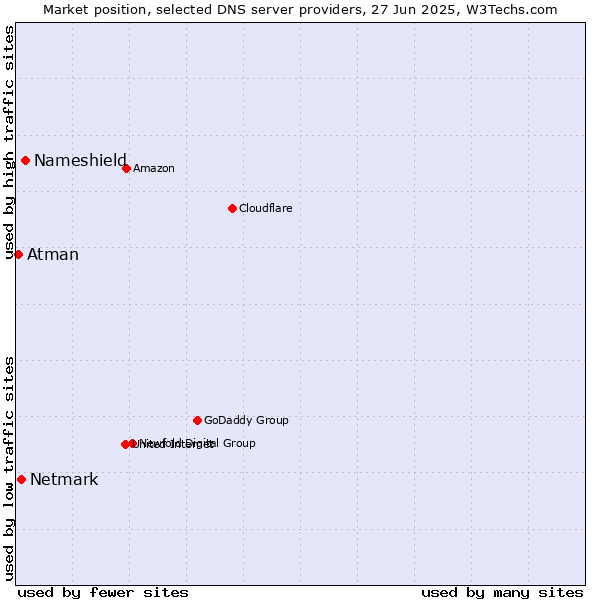Market position of Nameshield vs. Netmark vs. Atman