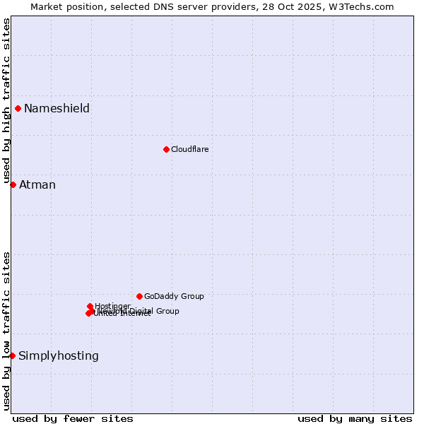 Market position of Nameshield vs. Atman vs. Simplyhosting