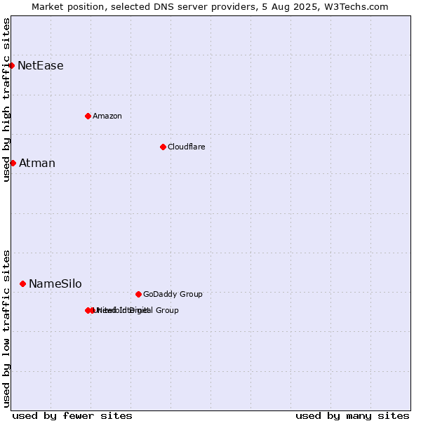 Market position of NameSilo vs. Atman vs. NetEase