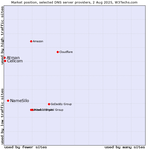 Market position of NameSilo vs. Cellcom vs. Atman