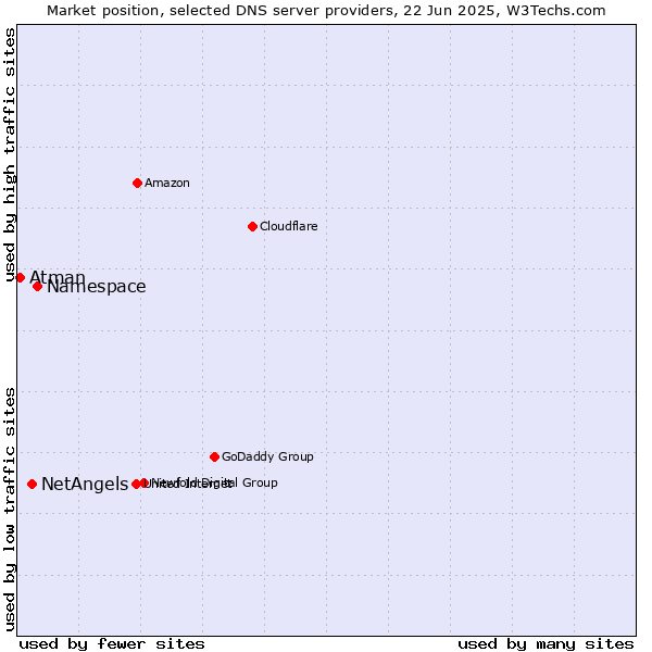 Market position of Namespace vs. NetAngels vs. Atman