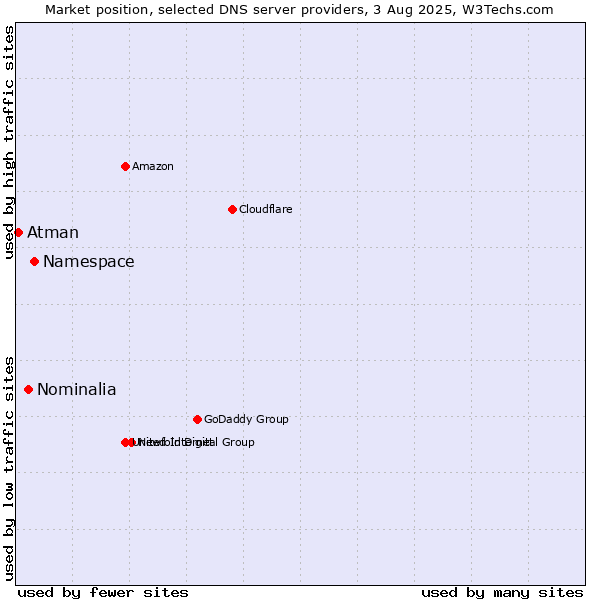 Market position of Namespace vs. Nominalia vs. Atman