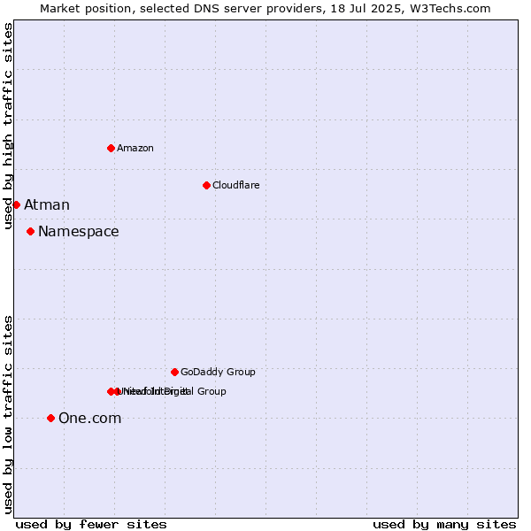 Market position of One.com vs. Namespace vs. Atman