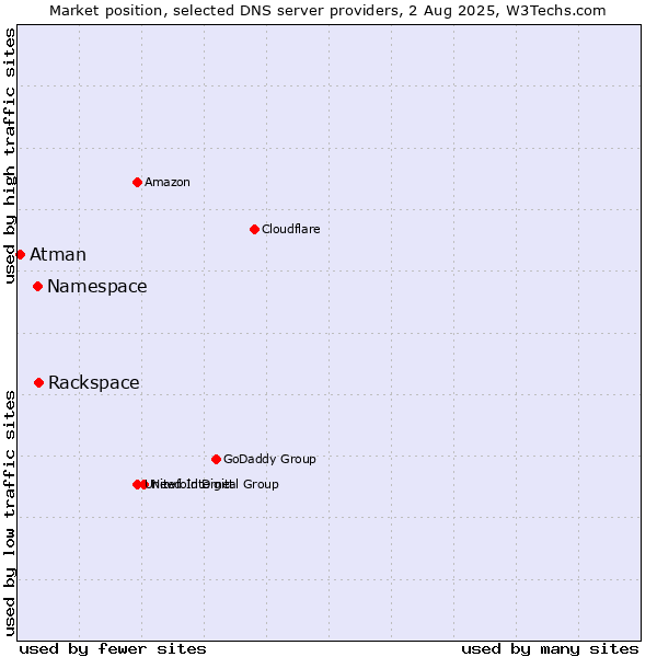 Market position of Rackspace vs. Namespace vs. Atman