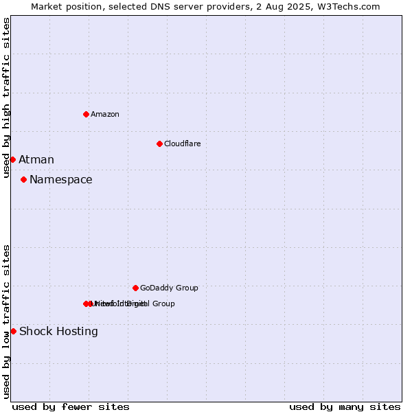 Market position of Namespace vs. Shock Hosting vs. Atman