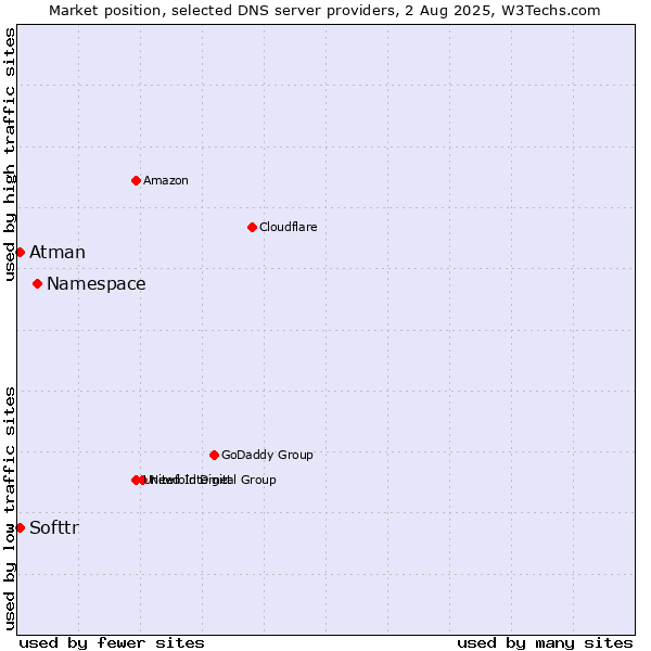 Market position of Namespace vs. Softtr vs. Atman