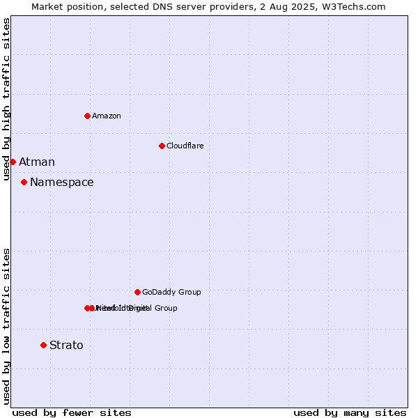 Market position of Strato vs. Namespace vs. Atman