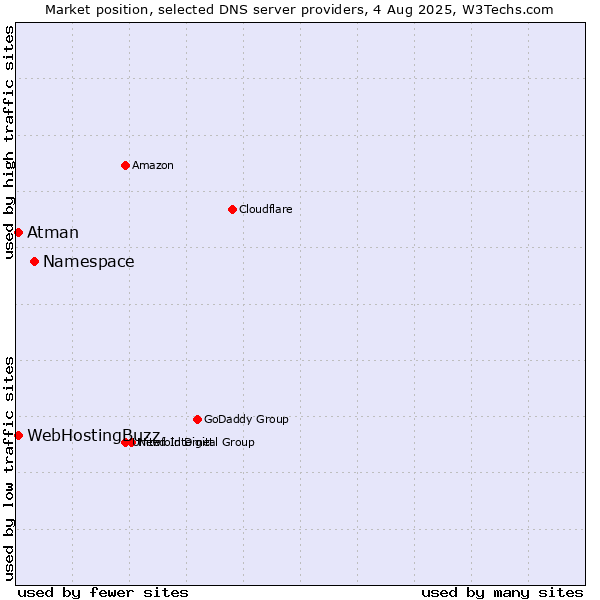 Market position of Namespace vs. WebHostingBuzz vs. Atman