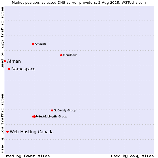 Market position of Namespace vs. Web Hosting Canada vs. Atman
