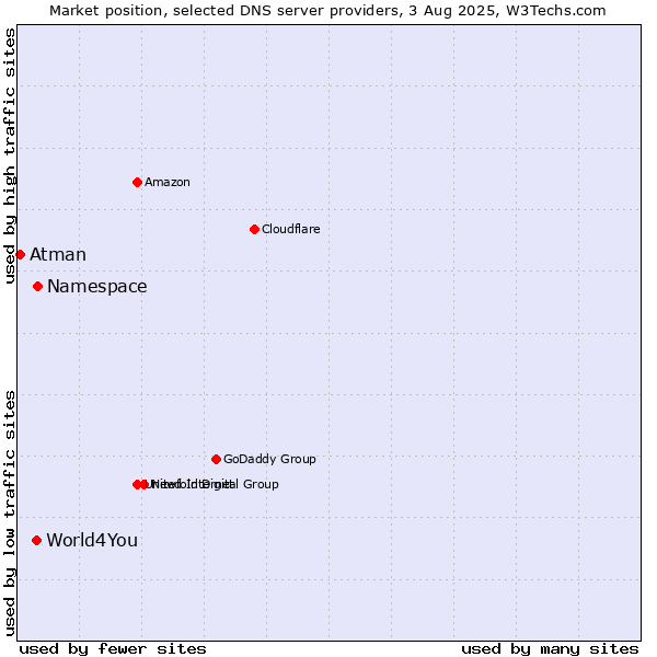 Market position of Namespace vs. World4You vs. Atman