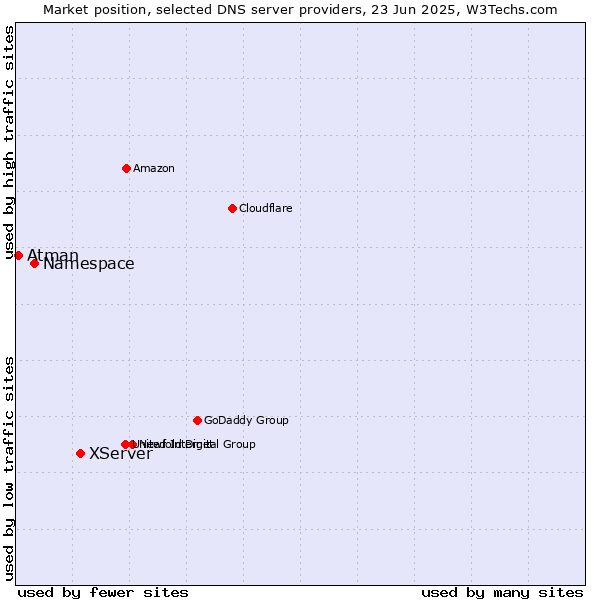 Market position of XServer vs. Namespace vs. Atman