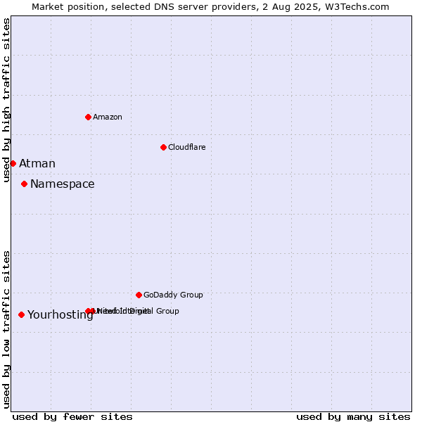 Market position of Namespace vs. Yourhosting vs. Atman