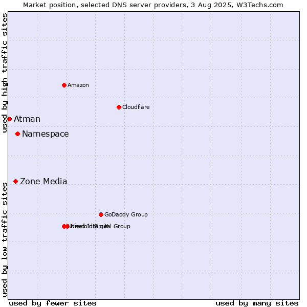 Market position of Namespace vs. Zone Media vs. Atman