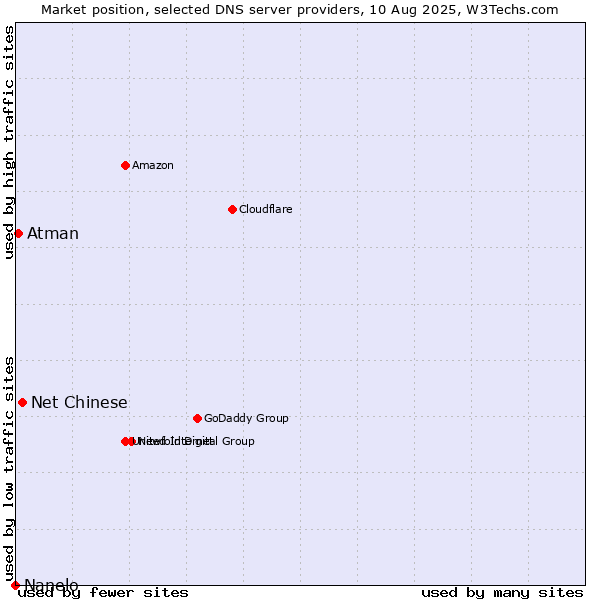 Market position of Net Chinese vs. Atman vs. Nanelo